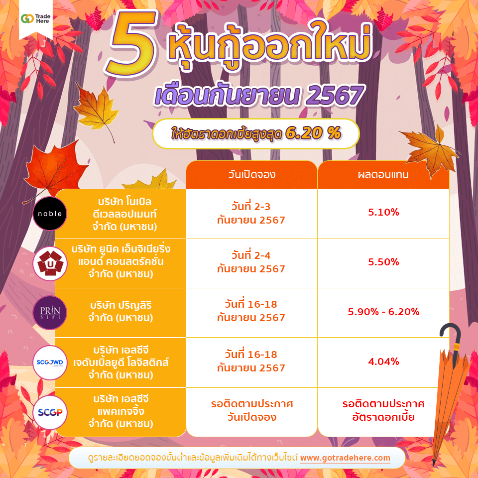 ตารางสรุป 5 หุ้นกู้ออกใหม่ เดือนกันยายน 2567 แนะนำ 5 หุ้นกู้ออกใหม่ เดือนกันยายน 2567 จ่ายดอกเบี้ยสูงสุด 6.00%