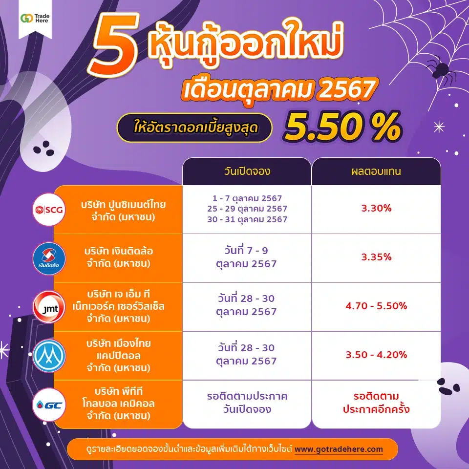 ตารางแนะนำ 5 หุ้นกู้ออกใหม่ เดือนตุลาคม 2567 ตารางแนะนำ 5 หุ้นกู้ออกใหม่ เดือนตุลาคม 2567