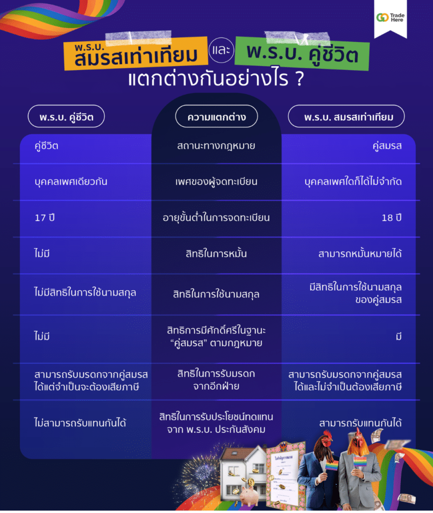 ตารางแสดงข้อแตกต่างระหว่าง พ.ร.บ.สมรสเท่าเทียม และ พ.ร.บ.คู่ชีวิต พ.ร.บ.สมรสเท่าเทียม และ พ.ร.บ.คู่ชีวิต แตกต่างกันอย่างไร