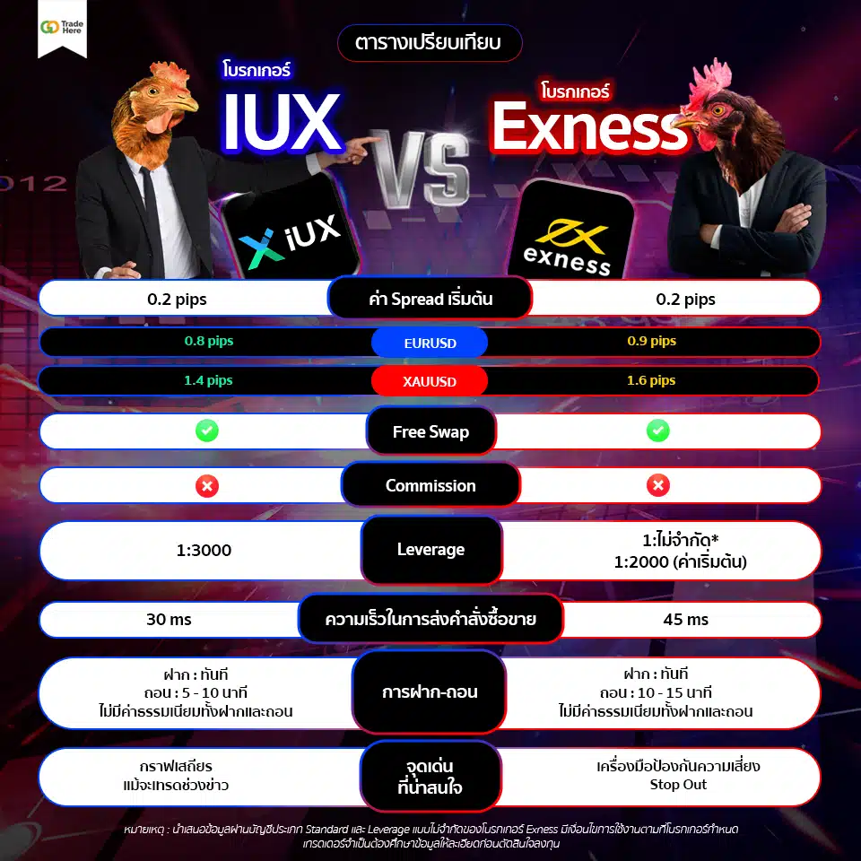 ตารางเปรียบเทียบโบรกเกอร์ IUX VS Exness ตารางเปรียบเทียบโบรกเกอร์ IUX VS Exness