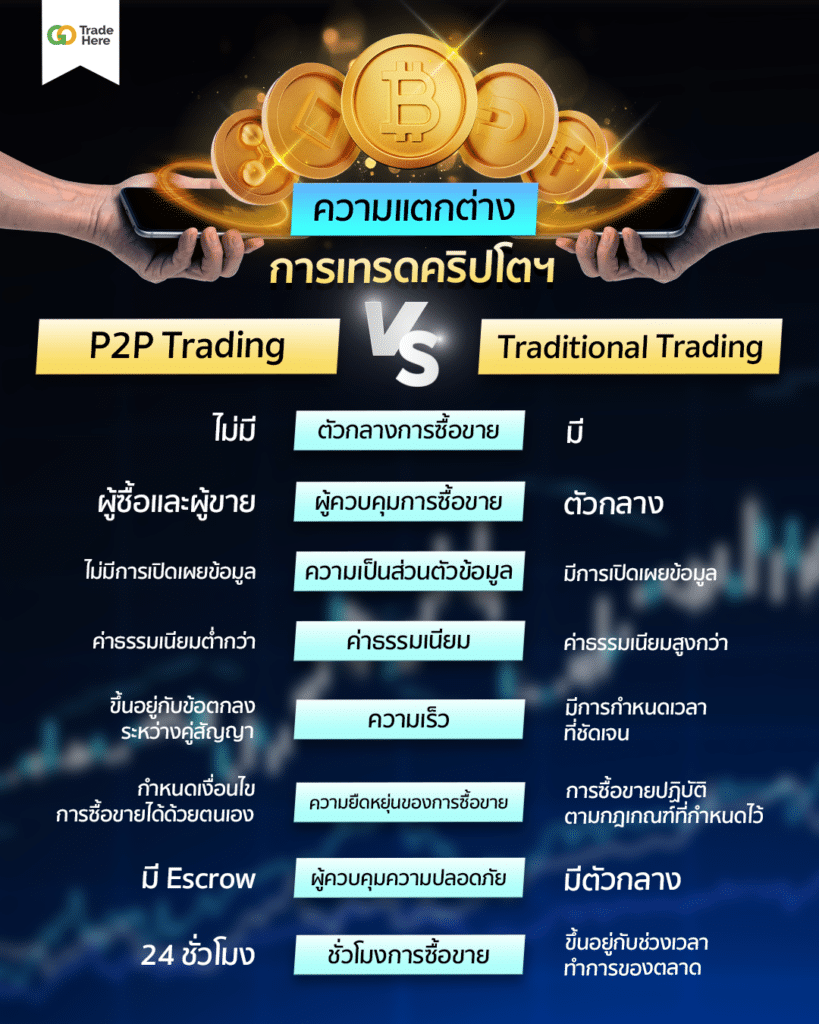 ตารางเปรียบเทียบความแตกต่างของเทรดคริปโต แบบ P2P Trading vs Traditional Trading ตารางเปรียบเทียบความแตกต่างของเทรดคริปโต แบบ P2P Trading vs Traditional Trading
