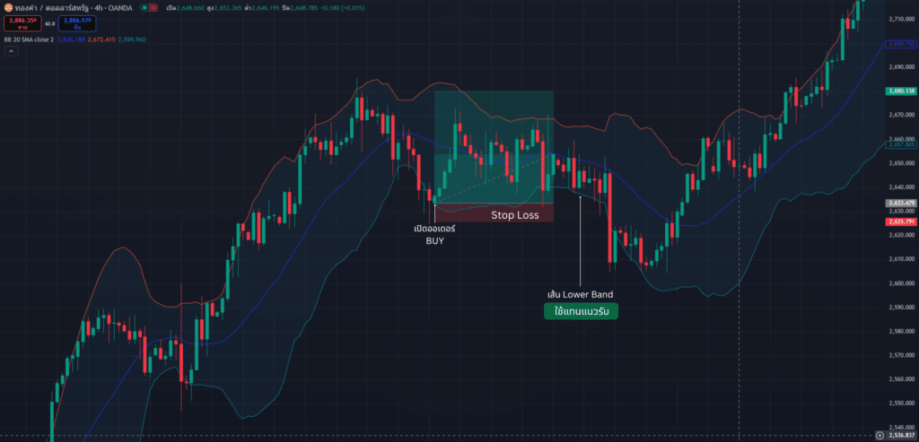 วิธีการตั้งค่า Stop Loss (SL) จากการใช้ Indicator วิธีการตั้งค่า Stop Loss (SL) จากการใช้ Indicator