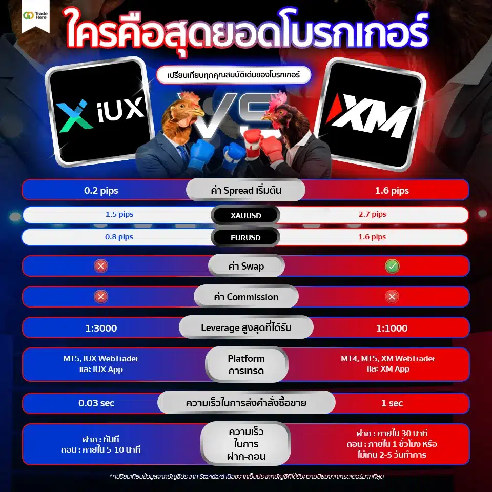 ตารางเปรียบเทียบโบรกเกอร์ IUX vs XM ตารางเปรียบเทียบโบรกเกอร์ IUX vs XM