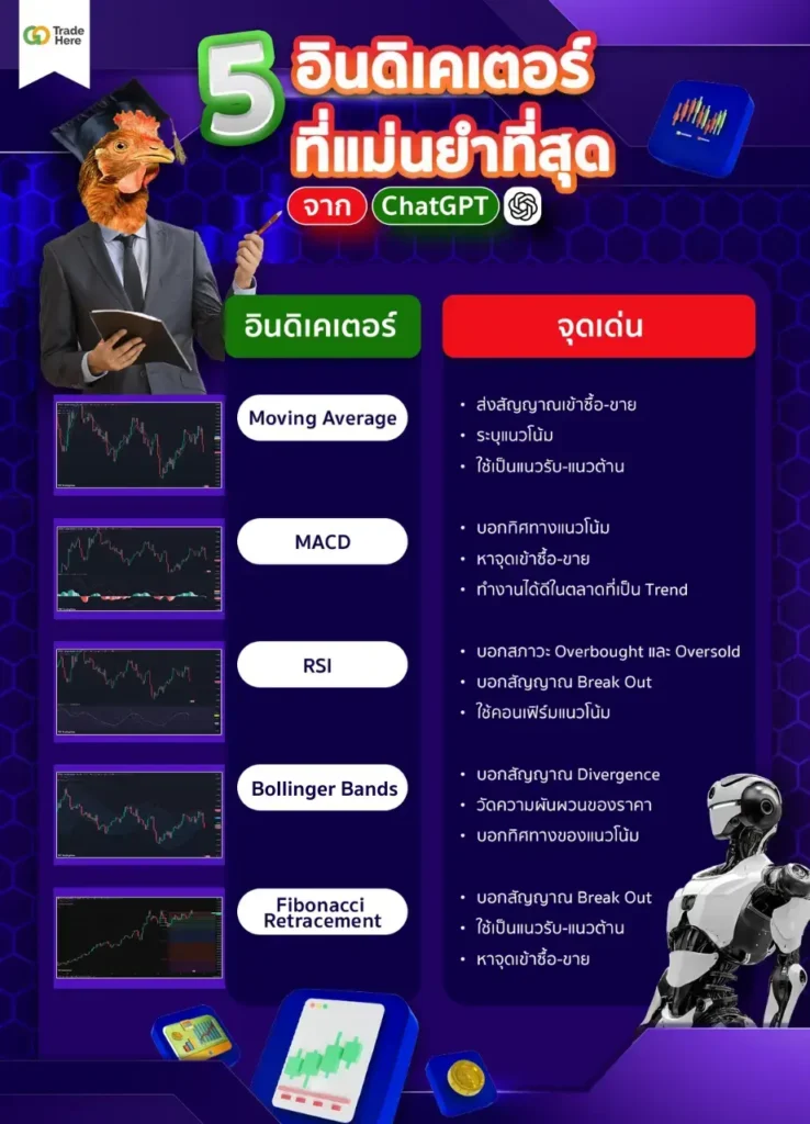 ตารางสรุป 5 อินดิเคเตอร์ที่ดีที่สุดจาก ChatGPT สรุป 5 อินดิเคเตอร์ที่ดีที่สุดจาก ChatGPT