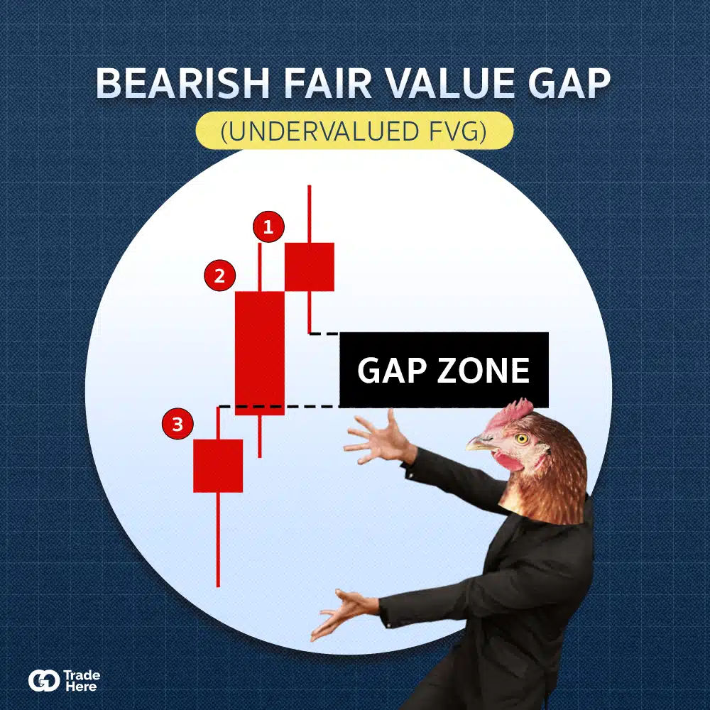 Bearish FVG Forex คืออะไร Bearish FVG Forex คืออะไร