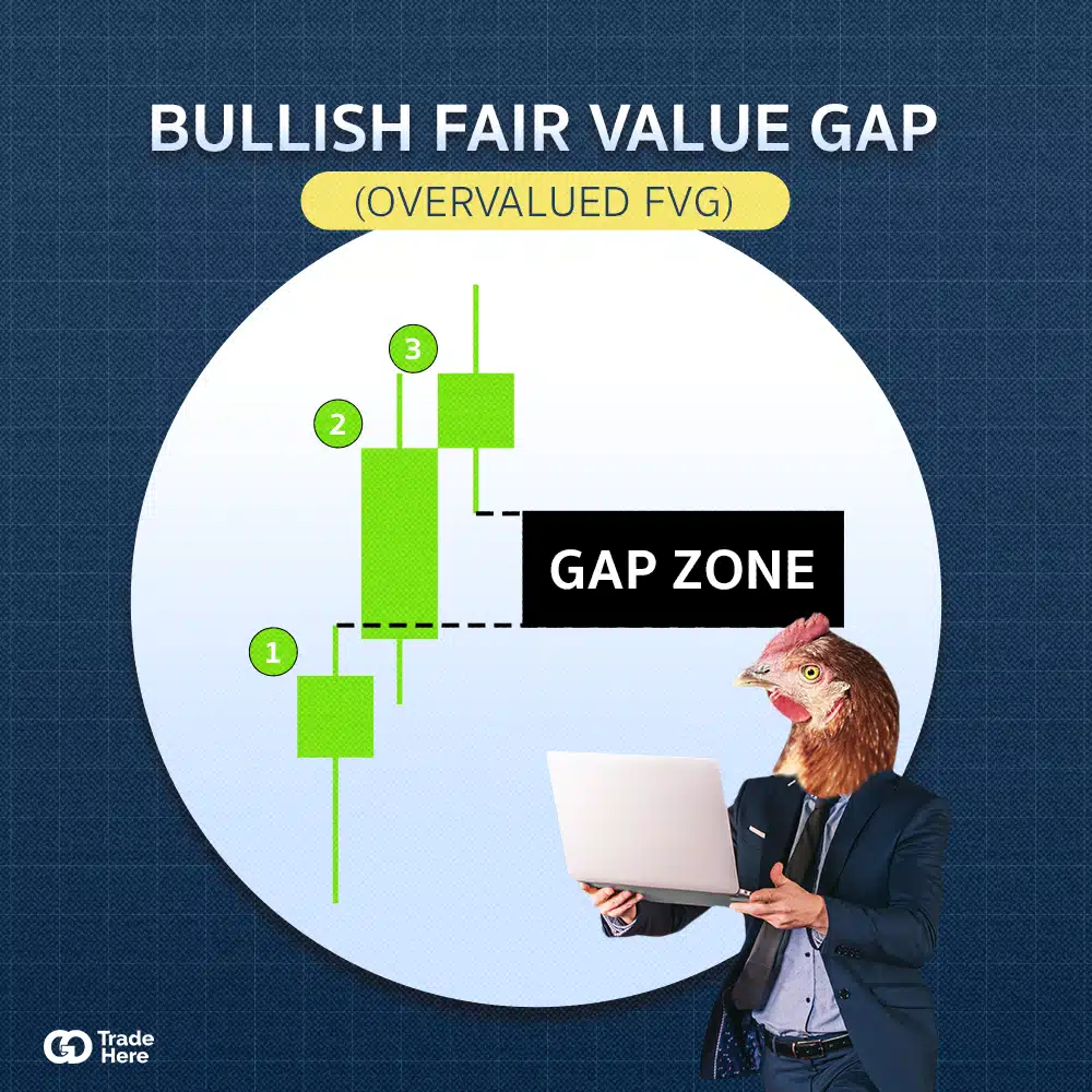 Bullish FVG Forex คืออะไร Bullish FVG Forex คืออะไร