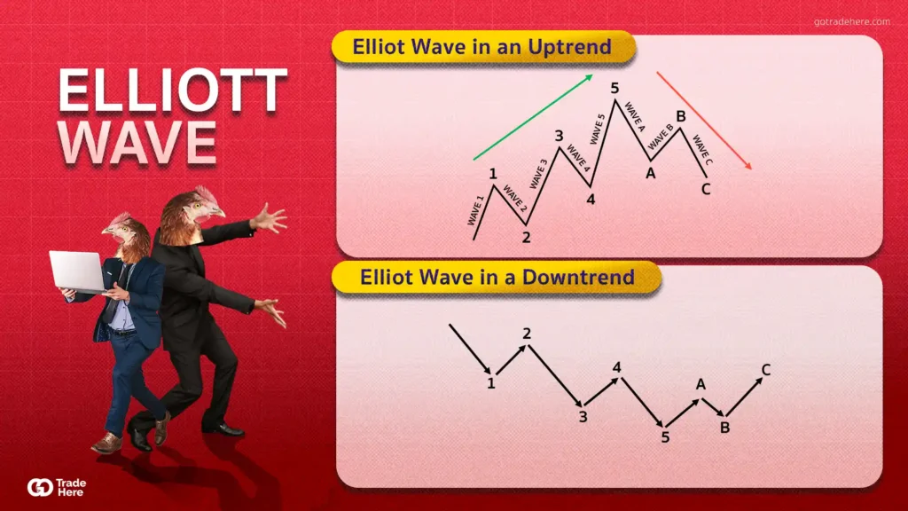 เทคนิคการเทรด Forex ด้วย Elliott Wave เทคนิคการเทรด Forex ด้วย Elliott Wave