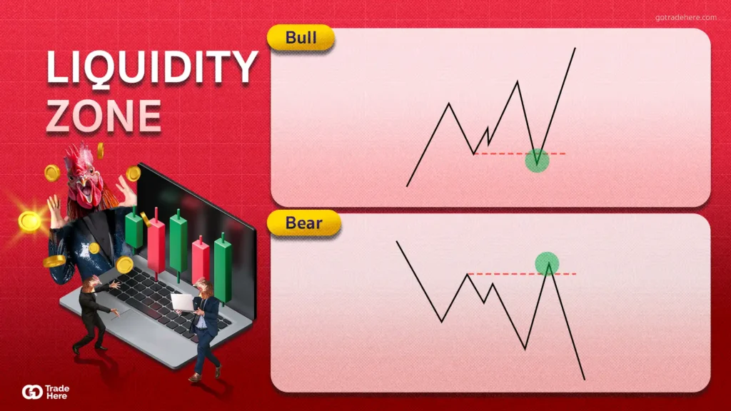 เทคนิคการเทรด Forex ด้วย Liquidity Zone เทคนิคการเทรด Forex ด้วย Liquidity Zone