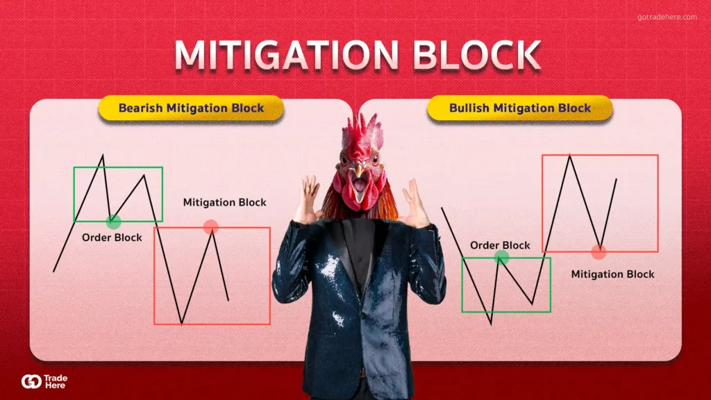 เทคนิคการเทรด Forex ด้วย Mitigation Block เทคนิคการเทรด Forex ด้วย Mitigation Block
