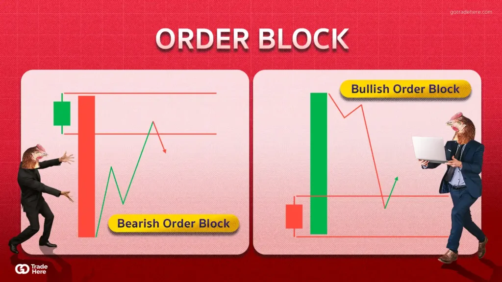 เทคนิคการเทรด Forex ด้วย Order Block เทคนิคการเทรด Forex ด้วย Order Block