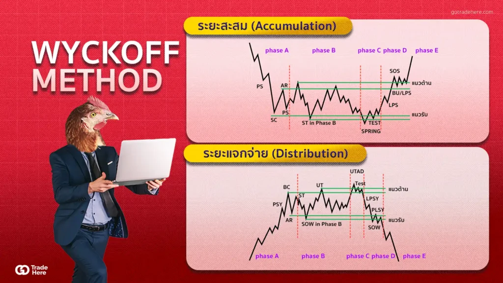 เทคนิคการเทรด Forex ด้วย Wyckoff Method เทคนิคการเทรด Forex ด้วย Wyckoff Method