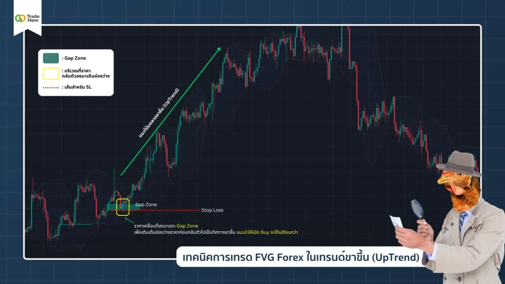 เทคนิคการเทรด FVG Forex ในเทรนด์ขาขึ้น (UpTrend) เทคนิคการเทรด FVG Forex ในเทรนด์ขาขึ้น (UpTrend)