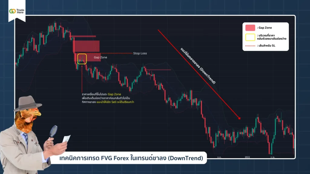 เทคนิคการเทรด FVG Forex ในเทรนด์ขาลง (DownTrend) เทคนิคการเทรด FVG Forex ในเทรนด์ขาลง (DownTrend)
