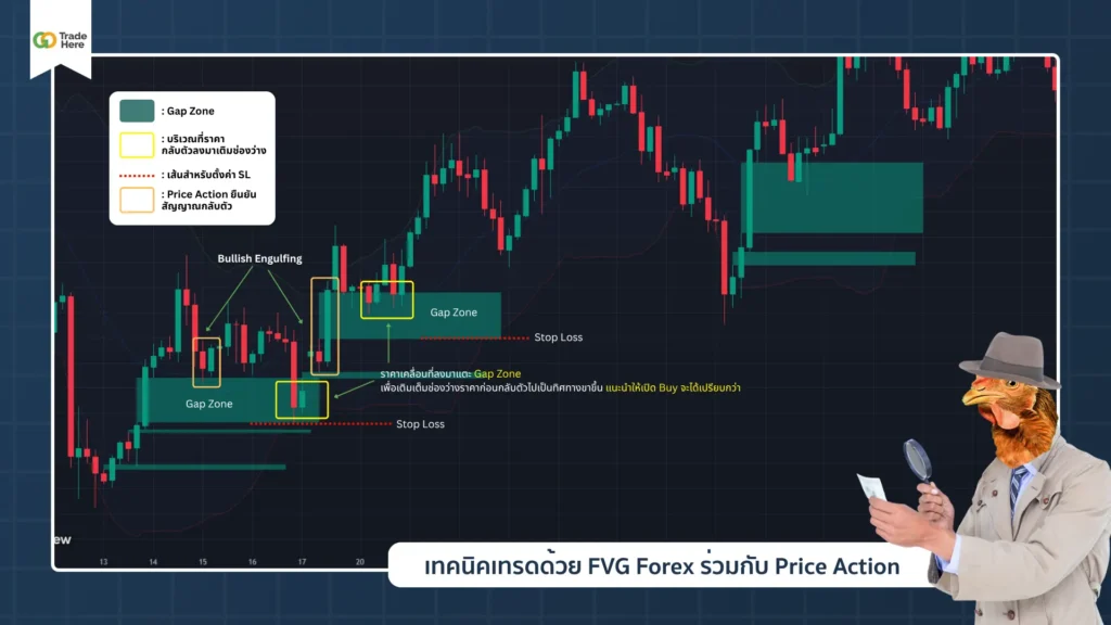 เทคนิคเทรดด้วย FVG Forex ร่วมกับ Price Action เทคนิคเทรดด้วย FVG Forex ร่วมกับ Price Action